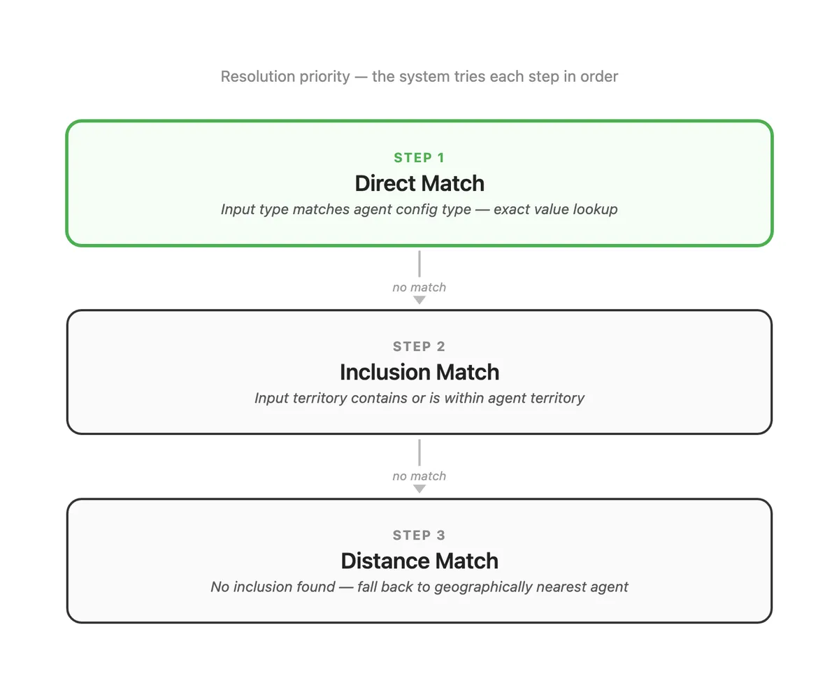 Three-step resolution: Direct Match, Inclusion Match, Distance Match