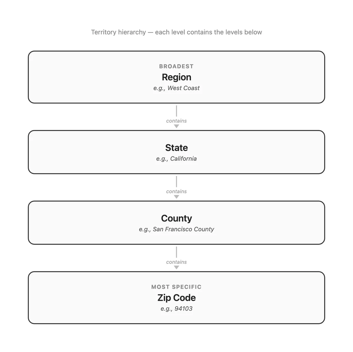 Territory hierarchy from broadest to most specific: Region, State, County, Zip Code