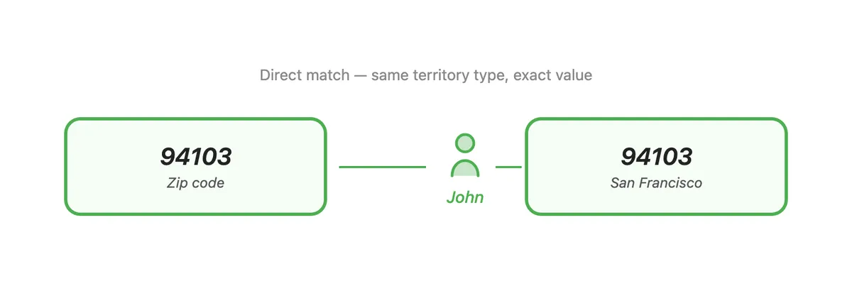 Direct match: zip code 94103 input matches agent John configured with zip code 94103