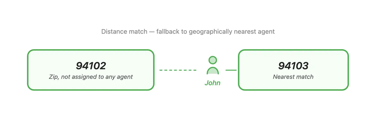 Distance match: unassigned zip 94102 falls back to nearest agent John with zip 94103