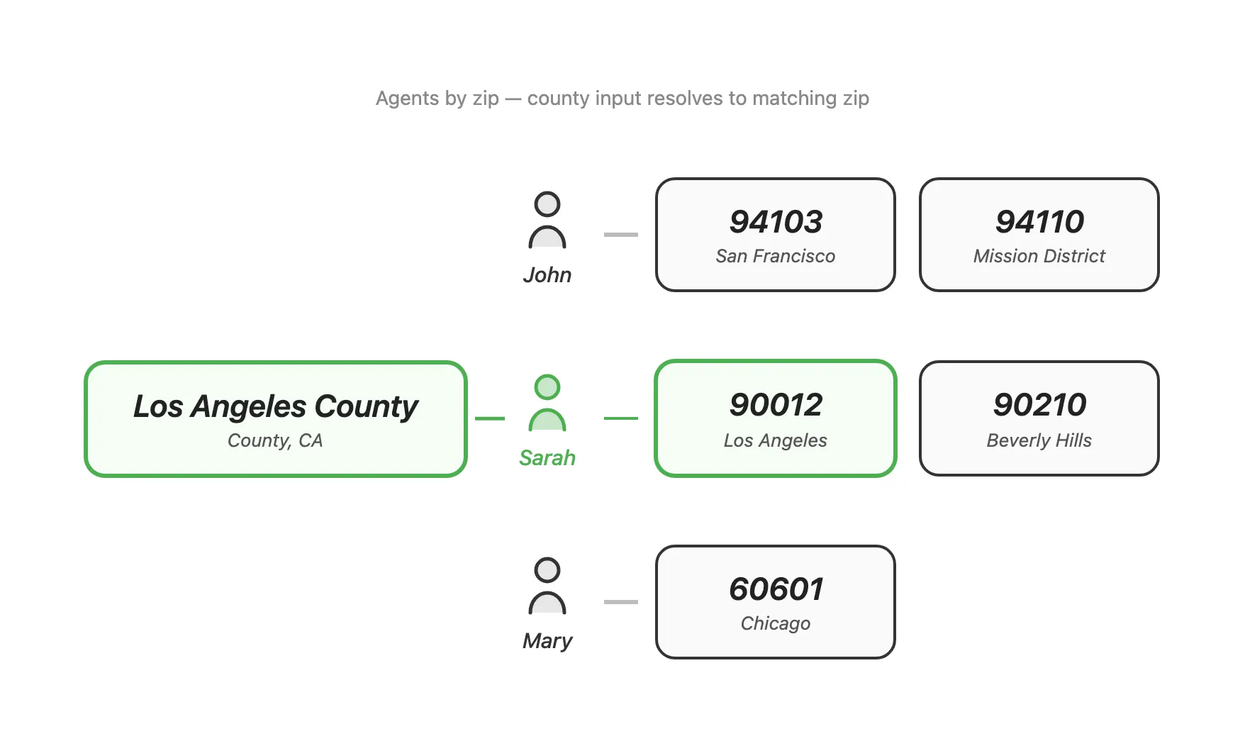 County input resolves to agent with matching zip code in that county