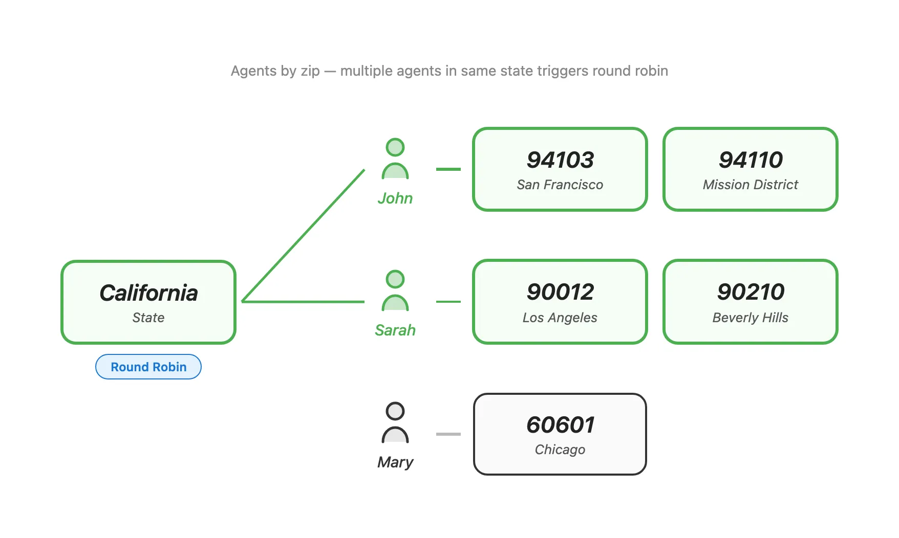 State input California triggers round robin between agents with CA zip codes