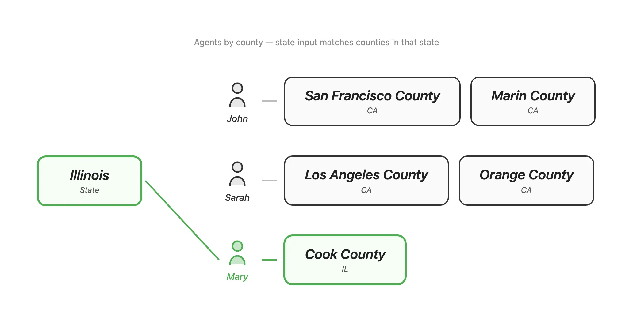 State input matches agents with counties in that state