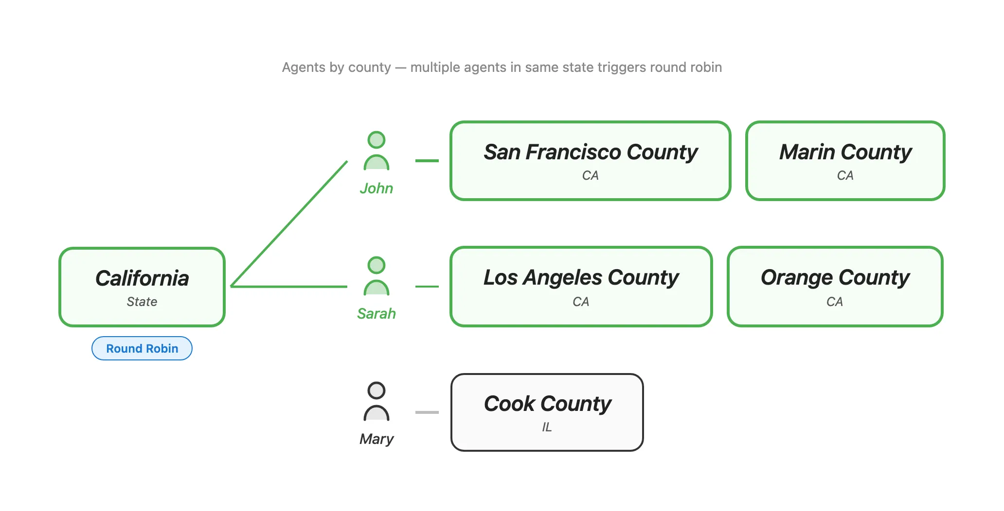 State input California triggers round robin between agents with CA counties