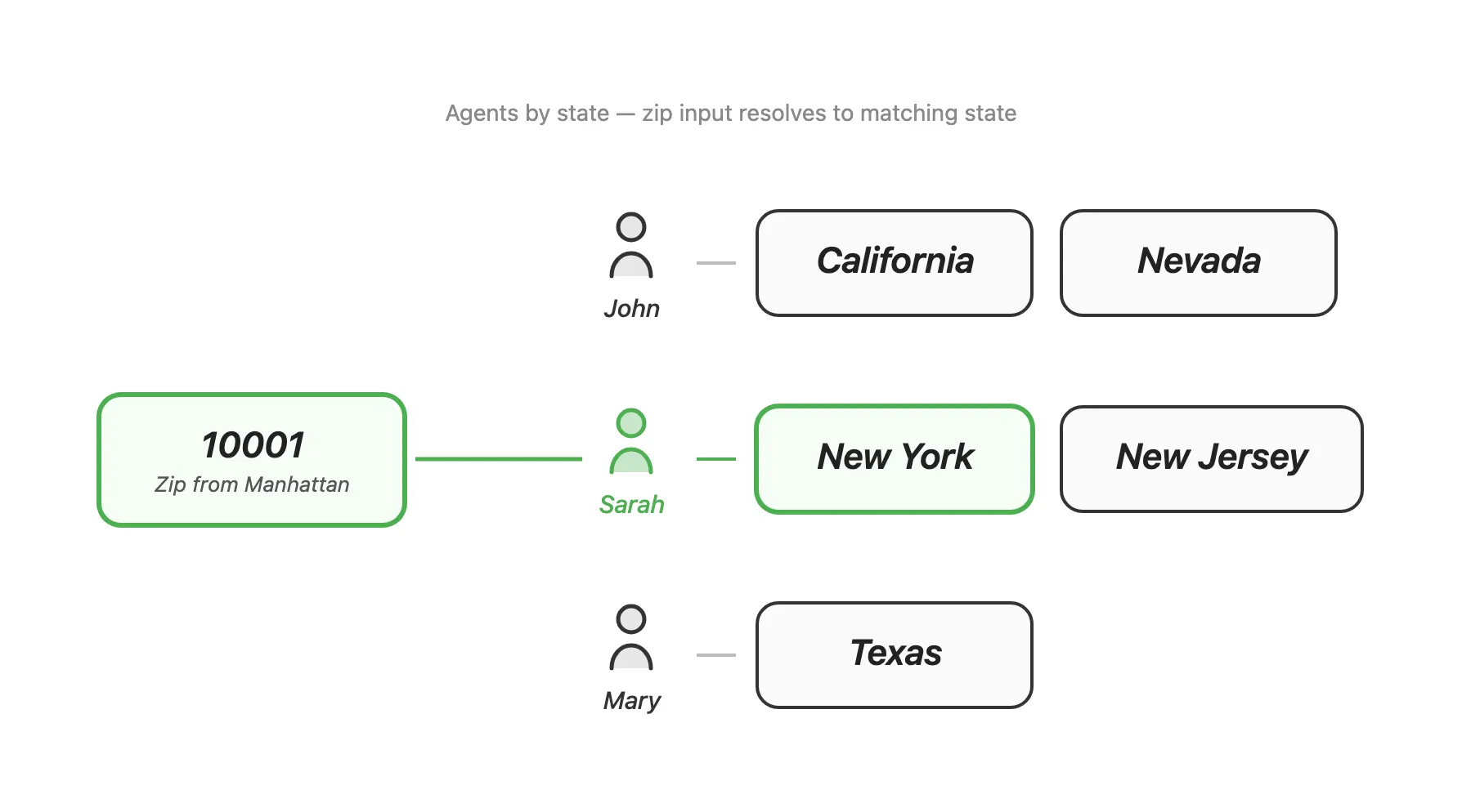 Zip code input resolves to agent with matching state